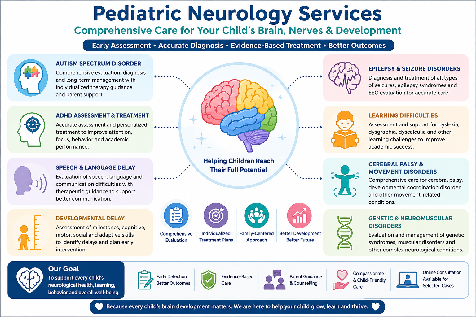 Educational infographic illustrating pediatric neurology services, including autism assessment, ADHD evaluation, epilepsy treatment, speech delay assessment, developmental delay evaluation, learning difficulties, cerebral palsy care, headache management, and genetic neuromuscular disorder evaluation at Dr. Sunil Sable Pediatric Neurology & Cardiology Centre, Ahilyanagar (Ahmednagar), Maharashtra.